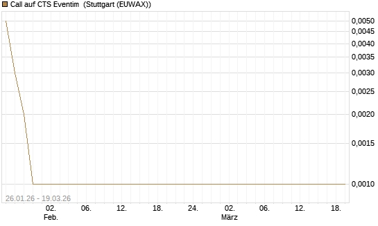 Call auf CTS Eventim [Société Générale Effekten GmbH] Chart