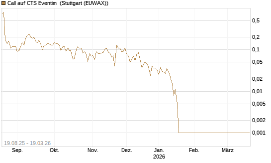 Call auf CTS Eventim [Société Générale Effekten GmbH] Chart