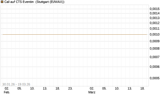 Call auf CTS Eventim [Société Générale Effekten GmbH] Chart