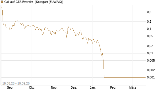 Call auf CTS Eventim [Société Générale Effekten GmbH] Chart