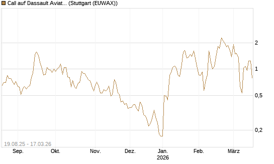 Call auf Dassault Aviation [Société Générale Effekten GmbH] Chart