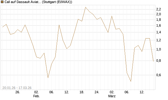 Call auf Dassault Aviation [Société Générale Effekten GmbH] Chart