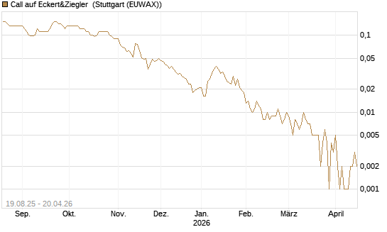 Call auf Eckert&Ziegler [Société Générale Effekten GmbH] Chart
