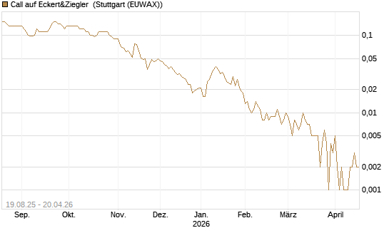 Call auf Eckert&Ziegler [Société Générale Effekten GmbH] Chart