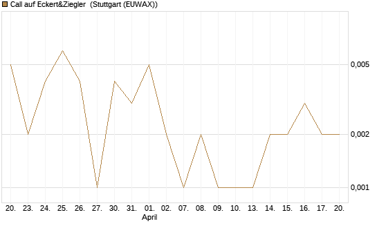 Call auf Eckert&Ziegler [Société Générale Effekten GmbH] Chart