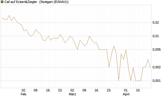 Call auf Eckert&Ziegler [Société Générale Effekten GmbH] Chart