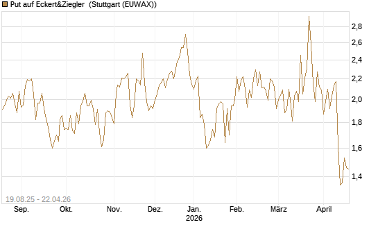 Put auf Eckert&Ziegler [Société Générale Effekten GmbH] Chart