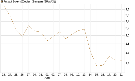 Put auf Eckert&Ziegler [Société Générale Effekten GmbH] Chart