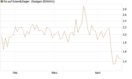 Put auf Eckert&Ziegler [Société Générale Effekten GmbH] Chart