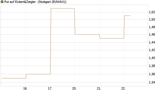Put auf Eckert&Ziegler [Société Générale Effekten GmbH] Chart