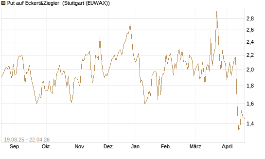 Put auf Eckert&Ziegler [Société Générale Effekten GmbH] Chart