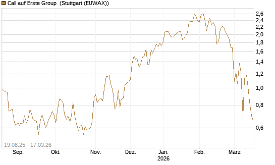 Call auf Erste Group [Société Générale Effekten GmbH] Chart