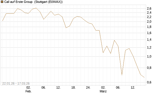 Call auf Erste Group [Société Générale Effekten GmbH] Chart