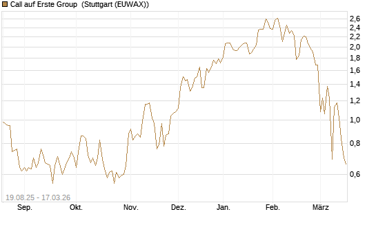 Call auf Erste Group [Société Générale Effekten GmbH] Chart