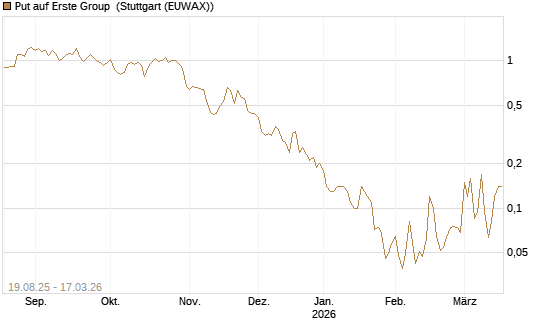 Put auf Erste Group [Société Générale Effekten GmbH] Chart