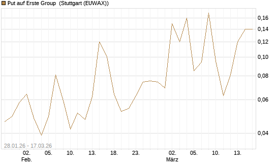 Put auf Erste Group [Société Générale Effekten GmbH] Chart
