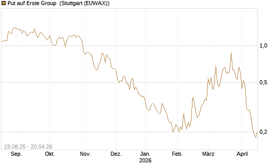 Put auf Erste Group [Société Générale Effekten GmbH] Chart