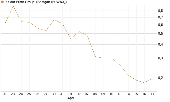 Put auf Erste Group [Société Générale Effekten GmbH] Chart