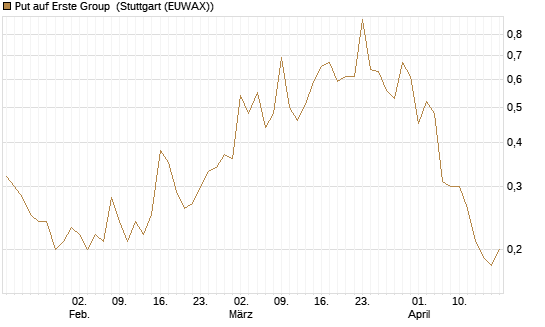 Put auf Erste Group [Société Générale Effekten GmbH] Chart