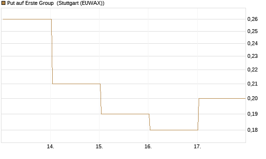 Put auf Erste Group [Société Générale Effekten GmbH] Chart