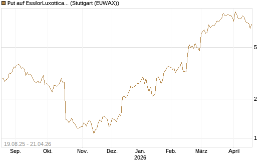 Put auf EssilorLuxottica [Société Générale Effekten GmbH] Chart
