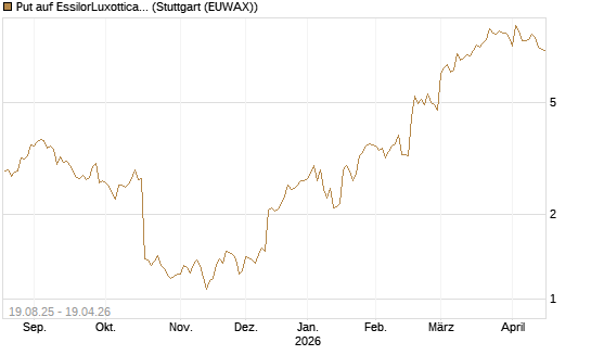 Put auf EssilorLuxottica [Société Générale Effekten GmbH] Chart