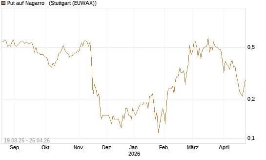 Put auf Nagarro  [Société Générale Effekten GmbH] Chart