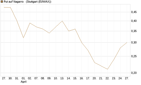 Put auf Nagarro  [Société Générale Effekten GmbH] Chart