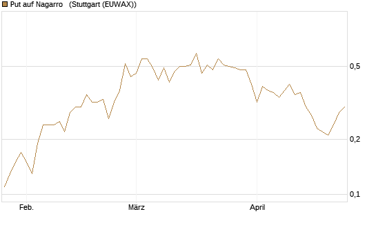 Put auf Nagarro  [Société Générale Effekten GmbH] Chart