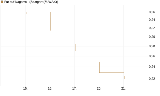 Put auf Nagarro  [Société Générale Effekten GmbH] Chart