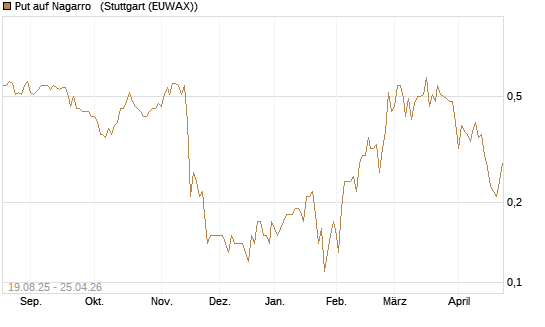 Put auf Nagarro  [Société Générale Effekten GmbH] Chart