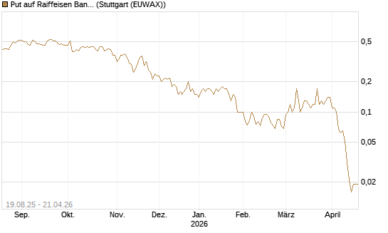 Put auf Raiffeisen Bank [Société Générale Effekten GmbH] Chart