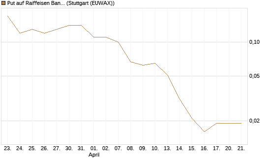 Put auf Raiffeisen Bank [Société Générale Effekten GmbH] Chart