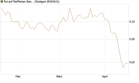 Put auf Raiffeisen Bank [Société Générale Effekten GmbH] Chart