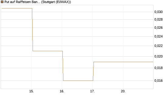 Put auf Raiffeisen Bank [Société Générale Effekten GmbH] Chart