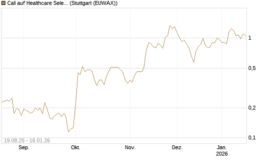 Call auf Healthcare Select Sector SPDR  [Vontobel] Chart