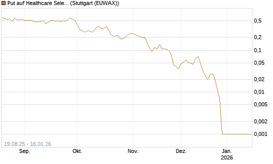 Put auf Healthcare Select Sector SPDR  [Vontobel] Chart