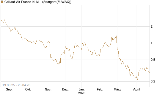Call auf Air France-KLM [BNP Paribas Emissions- und Handelsges.] Chart