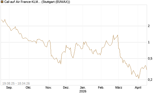 Call auf Air France-KLM [BNP Paribas Emissions- und Handelsges.] Chart