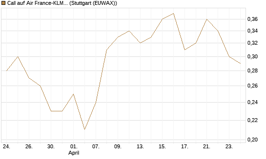 Call auf Air France-KLM [BNP Paribas Emissions- und Handelsges.] Chart