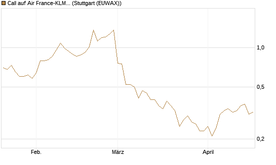 Call auf Air France-KLM [BNP Paribas Emissions- und Handelsges.] Chart