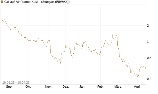 Call auf Air France-KLM [BNP Paribas Emissions- und Handelsges.] Chart