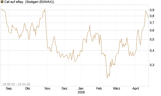 Call auf eBay [BNP Paribas Emissions- und Handelsges.] Chart