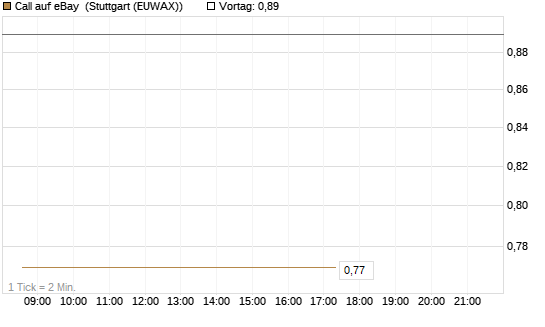 Call auf eBay [BNP Paribas Emissions- und Handelsges.] Chart