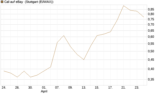 Call auf eBay [BNP Paribas Emissions- und Handelsges.] Chart