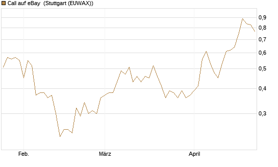 Call auf eBay [BNP Paribas Emissions- und Handelsges.] Chart