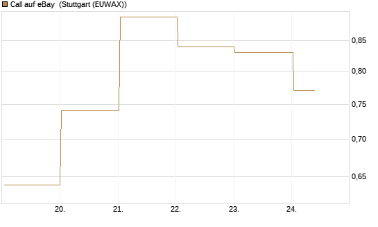 Call auf eBay [BNP Paribas Emissions- und Handelsges.] Chart