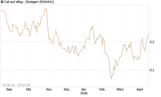 Call auf eBay [BNP Paribas Emissions- und Handelsges.] Chart