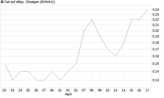 Call auf eBay [BNP Paribas Emissions- und Handelsges.] Chart