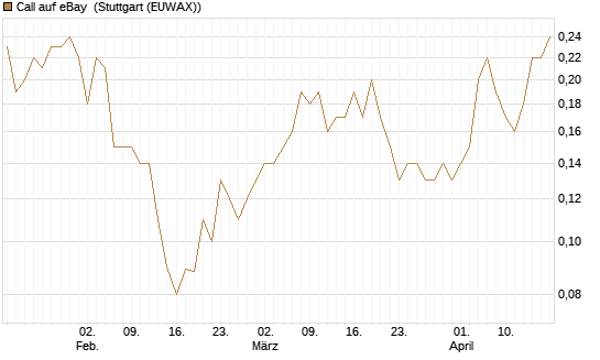 Call auf eBay [BNP Paribas Emissions- und Handelsges.] Chart
